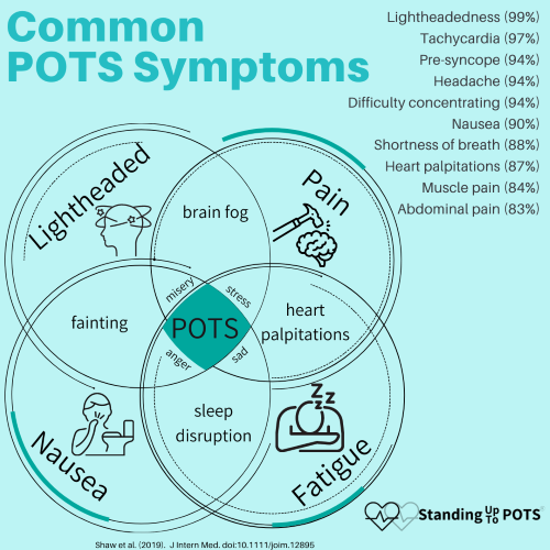 Symptoms of Postural Orthostatic Tachycardia Syndrome (POTS)