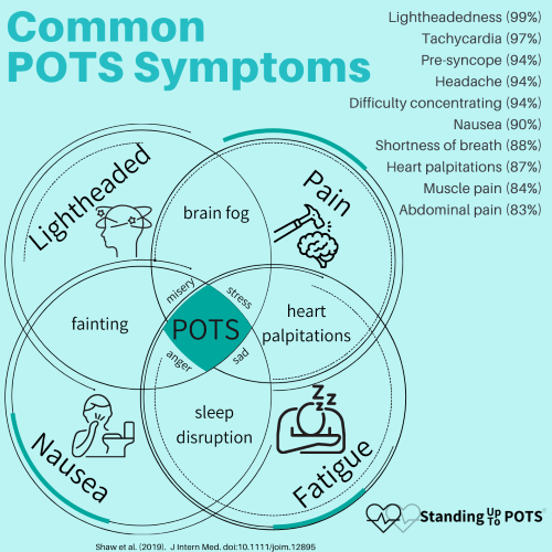 Symptoms of Postural Orthostatic Tachycardia Syndrome (POTS